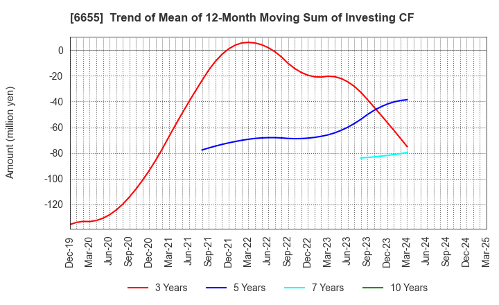 6655 TOYO ELECTRIC CORPORATION: Trend of Mean of 12-Month Moving Sum of Investing CF