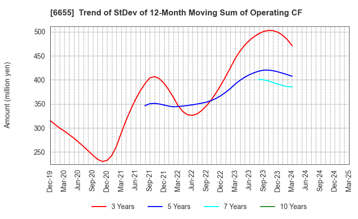 6655 TOYO ELECTRIC CORPORATION: Trend of StDev of 12-Month Moving Sum of Operating CF