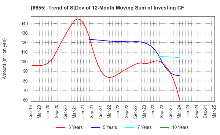 6655 TOYO ELECTRIC CORPORATION: Trend of StDev of 12-Month Moving Sum of Investing CF