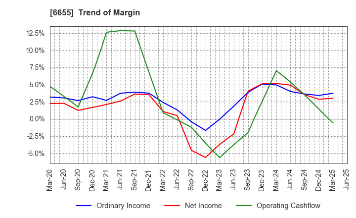 6655 TOYO ELECTRIC CORPORATION: Trend of Margin