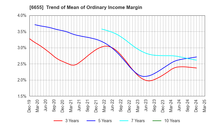 6655 TOYO ELECTRIC CORPORATION: Trend of Mean of Ordinary Income Margin