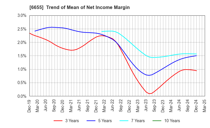 6655 TOYO ELECTRIC CORPORATION: Trend of Mean of Net Income Margin
