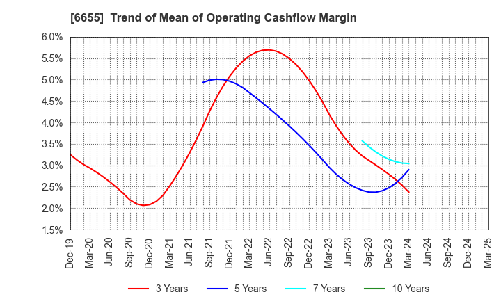 6655 TOYO ELECTRIC CORPORATION: Trend of Mean of Operating Cashflow Margin