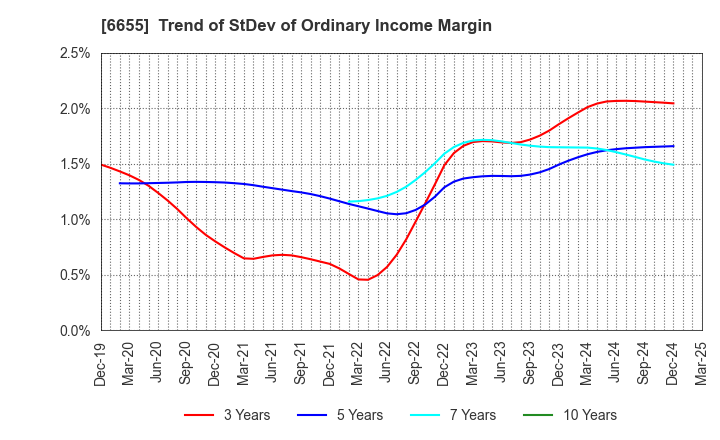 6655 TOYO ELECTRIC CORPORATION: Trend of StDev of Ordinary Income Margin
