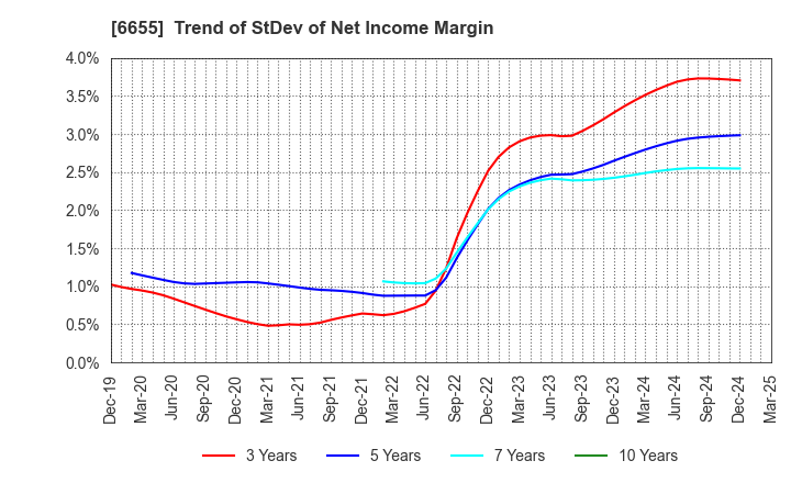 6655 TOYO ELECTRIC CORPORATION: Trend of StDev of Net Income Margin