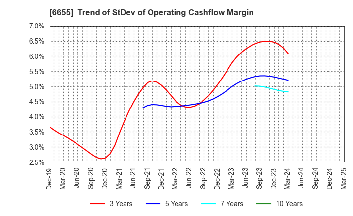 6655 TOYO ELECTRIC CORPORATION: Trend of StDev of Operating Cashflow Margin