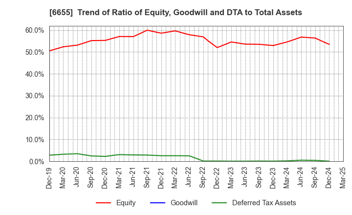 6655 TOYO ELECTRIC CORPORATION: Trend of Ratio of Equity, Goodwill and DTA to Total Assets