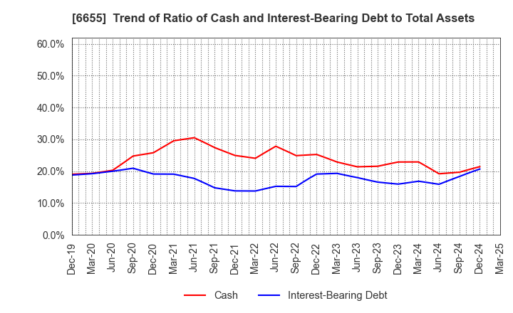 6655 TOYO ELECTRIC CORPORATION: Trend of Ratio of Cash and Interest-Bearing Debt to Total Assets