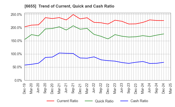 6655 TOYO ELECTRIC CORPORATION: Trend of Current, Quick and Cash Ratio