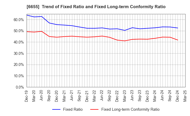 6655 TOYO ELECTRIC CORPORATION: Trend of Fixed Ratio and Fixed Long-term Conformity Ratio