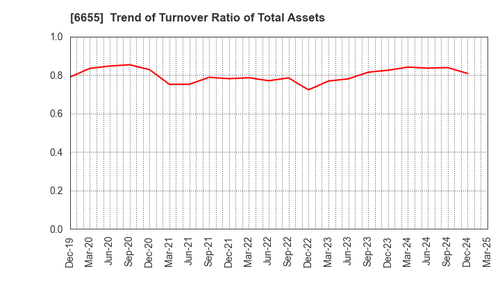 6655 TOYO ELECTRIC CORPORATION: Trend of Turnover Ratio of Total Assets