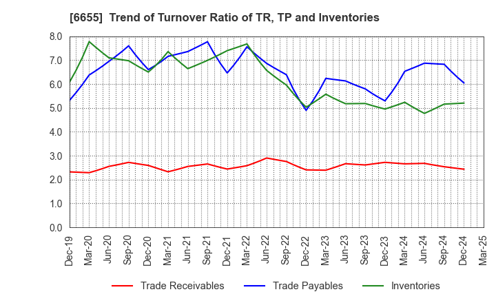 6655 TOYO ELECTRIC CORPORATION: Trend of Turnover Ratio of TR, TP and Inventories