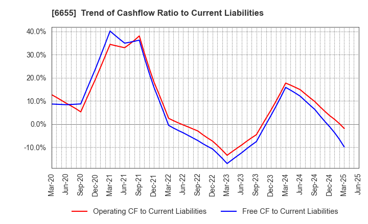 6655 TOYO ELECTRIC CORPORATION: Trend of Cashflow Ratio to Current Liabilities