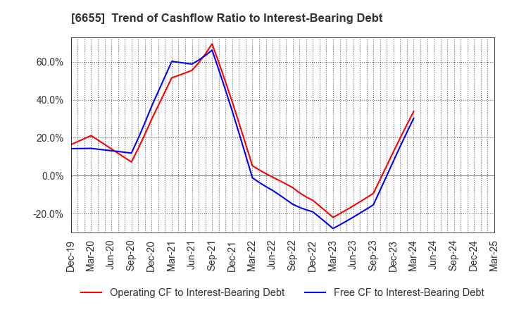 6655 TOYO ELECTRIC CORPORATION: Trend of Cashflow Ratio to Interest-Bearing Debt
