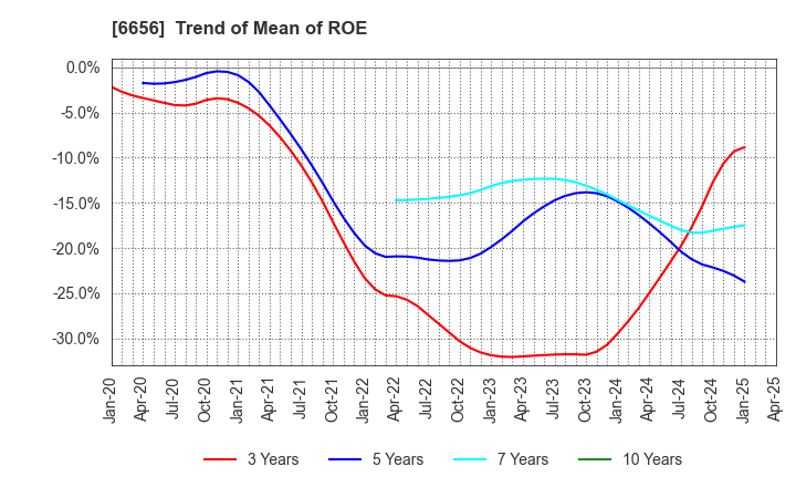 6656 inspec Inc.: Trend of Mean of ROE