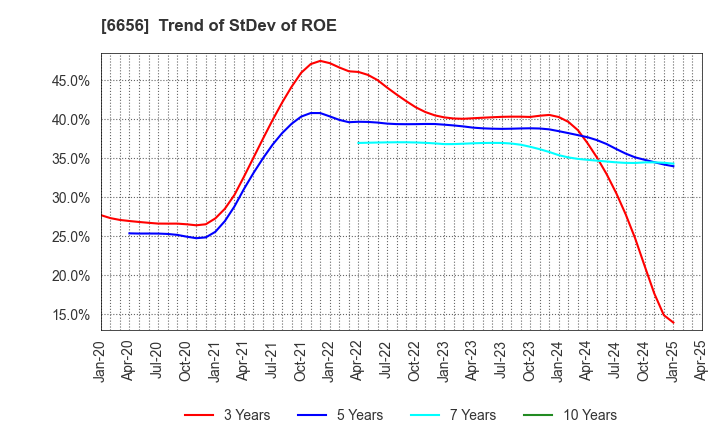 6656 inspec Inc.: Trend of StDev of ROE