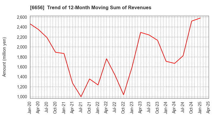 6656 inspec Inc.: Trend of 12-Month Moving Sum of Revenues