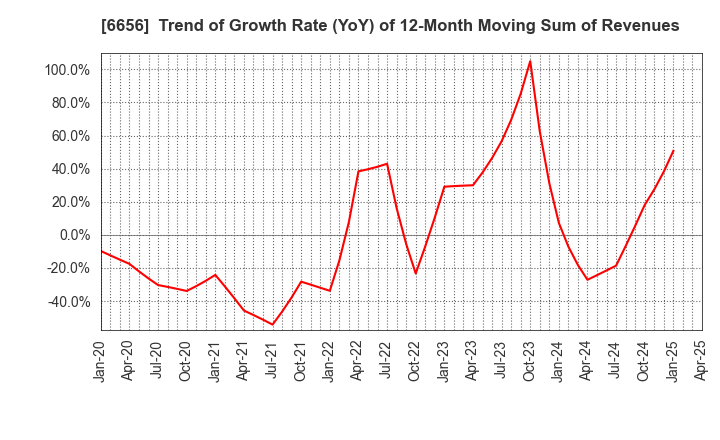 6656 inspec Inc.: Trend of Growth Rate (YoY) of 12-Month Moving Sum of Revenues