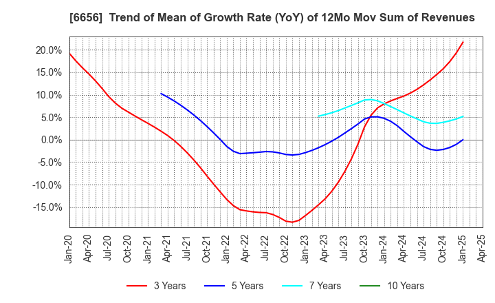 6656 inspec Inc.: Trend of Mean of Growth Rate (YoY) of 12Mo Mov Sum of Revenues