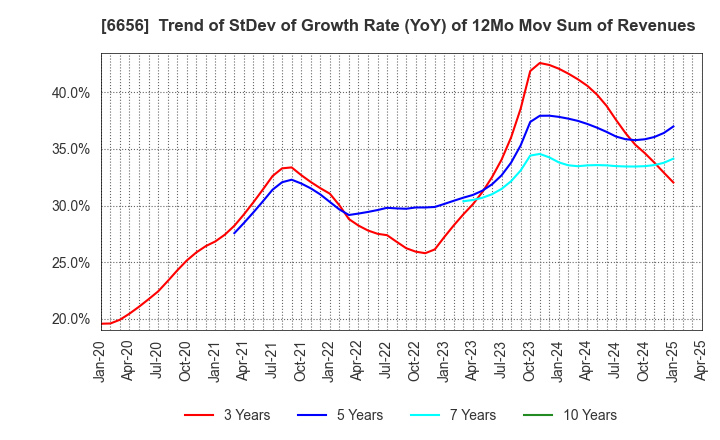 6656 inspec Inc.: Trend of StDev of Growth Rate (YoY) of 12Mo Mov Sum of Revenues
