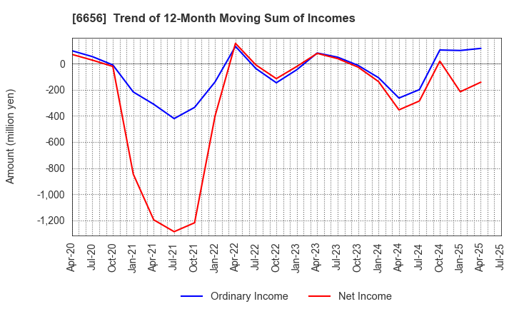 6656 inspec Inc.: Trend of 12-Month Moving Sum of Incomes