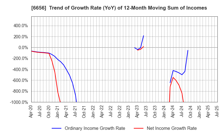 6656 inspec Inc.: Trend of Growth Rate (YoY) of 12-Month Moving Sum of Incomes