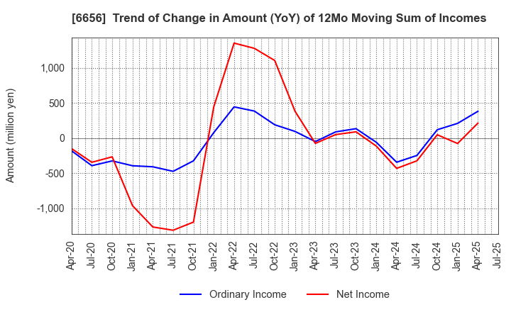 6656 inspec Inc.: Trend of Change in Amount (YoY) of 12Mo Moving Sum of Incomes
