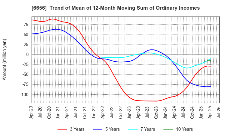 6656 inspec Inc.: Trend of Mean of 12-Month Moving Sum of Ordinary Incomes