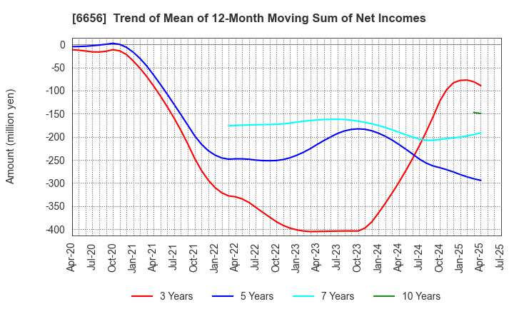 6656 inspec Inc.: Trend of Mean of 12-Month Moving Sum of Net Incomes