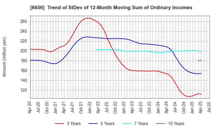 6656 inspec Inc.: Trend of StDev of 12-Month Moving Sum of Ordinary Incomes