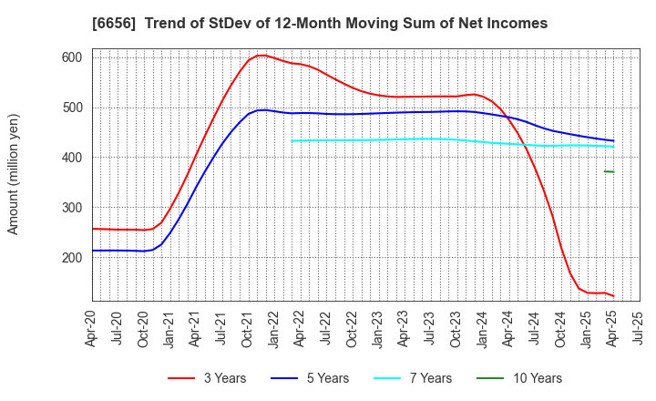 6656 inspec Inc.: Trend of StDev of 12-Month Moving Sum of Net Incomes