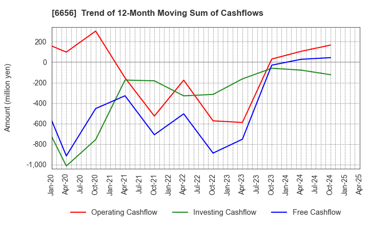 6656 inspec Inc.: Trend of 12-Month Moving Sum of Cashflows
