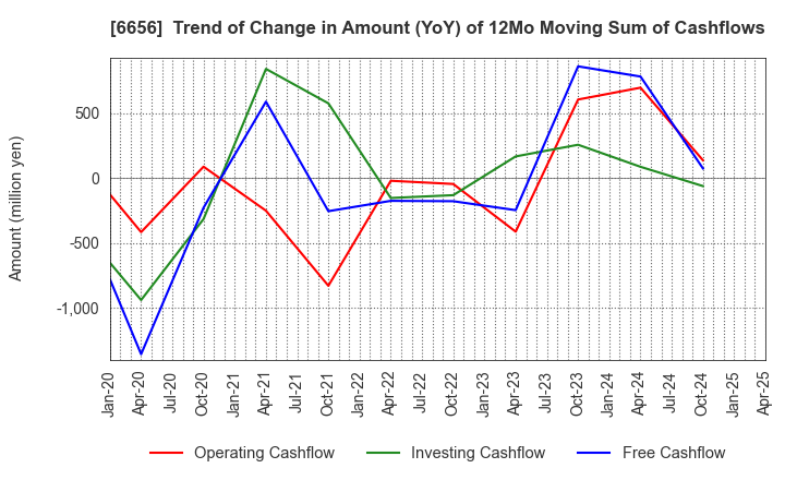 6656 inspec Inc.: Trend of Change in Amount (YoY) of 12Mo Moving Sum of Cashflows