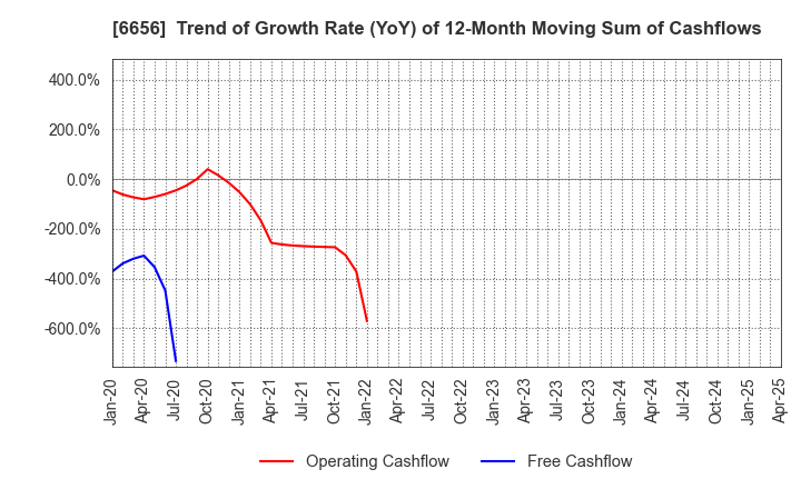 6656 inspec Inc.: Trend of Growth Rate (YoY) of 12-Month Moving Sum of Cashflows