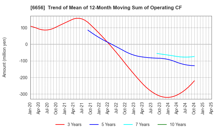 6656 inspec Inc.: Trend of Mean of 12-Month Moving Sum of Operating CF