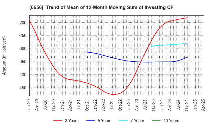 6656 inspec Inc.: Trend of Mean of 12-Month Moving Sum of Investing CF
