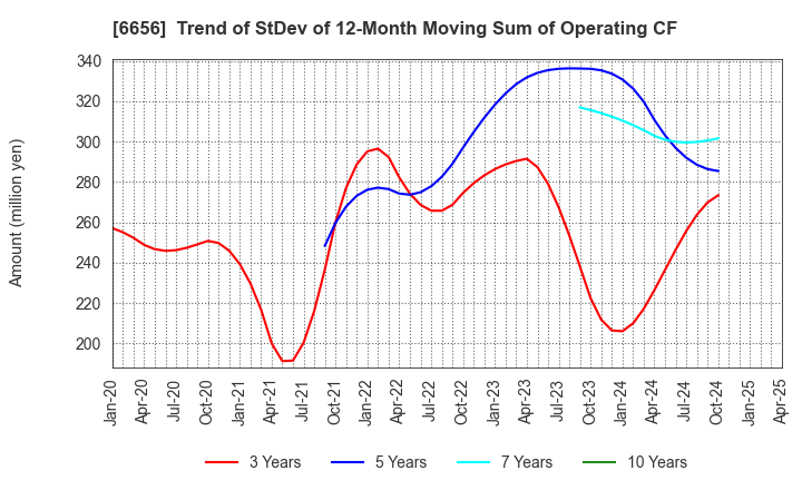 6656 inspec Inc.: Trend of StDev of 12-Month Moving Sum of Operating CF