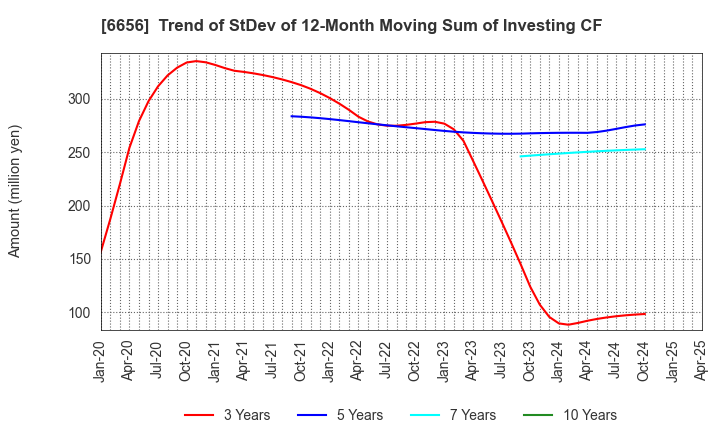 6656 inspec Inc.: Trend of StDev of 12-Month Moving Sum of Investing CF