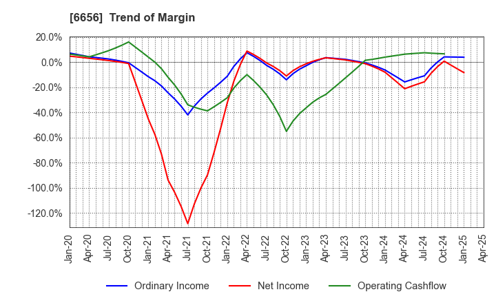 6656 inspec Inc.: Trend of Margin