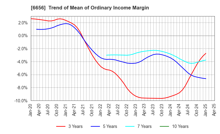 6656 inspec Inc.: Trend of Mean of Ordinary Income Margin
