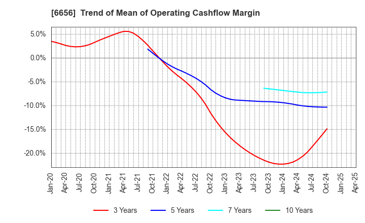 6656 inspec Inc.: Trend of Mean of Operating Cashflow Margin