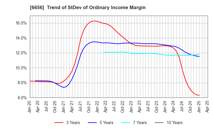 6656 inspec Inc.: Trend of StDev of Ordinary Income Margin
