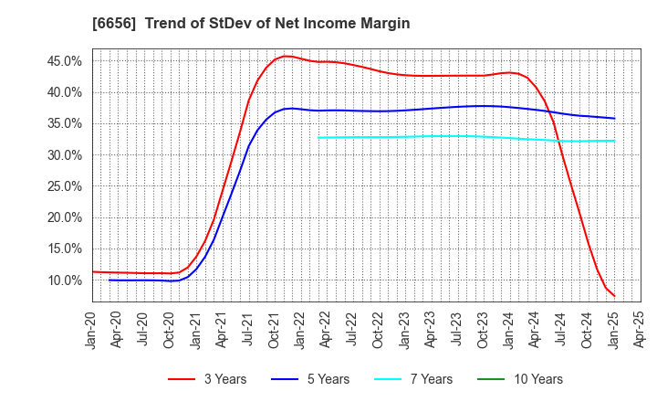 6656 inspec Inc.: Trend of StDev of Net Income Margin