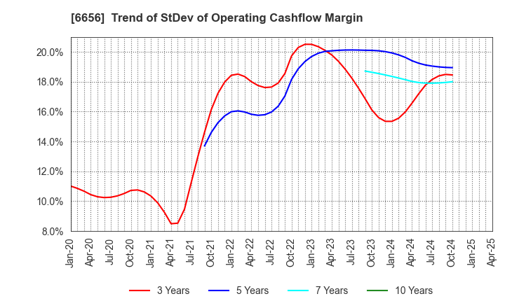 6656 inspec Inc.: Trend of StDev of Operating Cashflow Margin