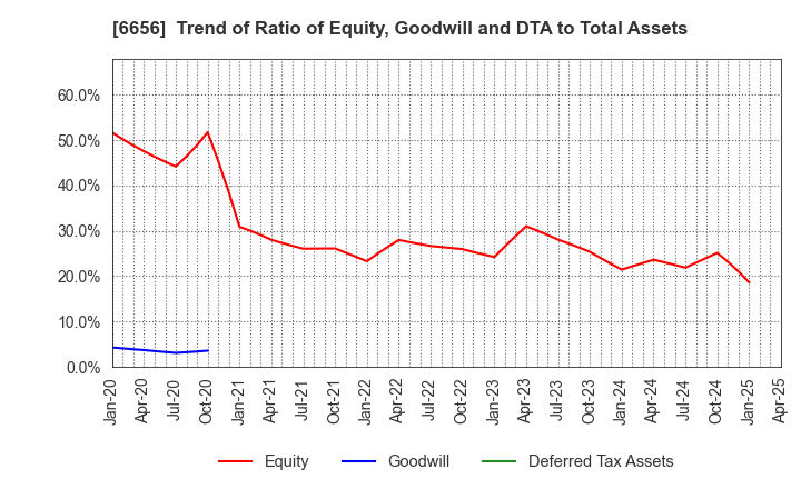 6656 inspec Inc.: Trend of Ratio of Equity, Goodwill and DTA to Total Assets