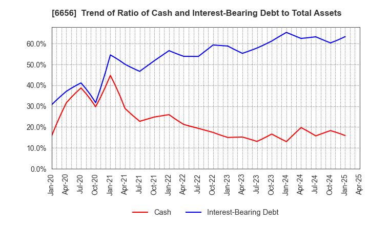 6656 inspec Inc.: Trend of Ratio of Cash and Interest-Bearing Debt to Total Assets