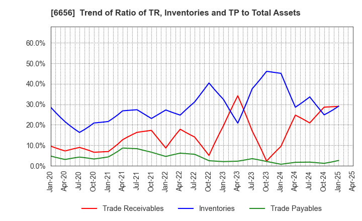 6656 inspec Inc.: Trend of Ratio of TR, Inventories and TP to Total Assets