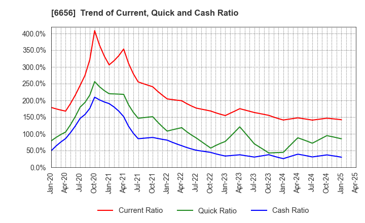 6656 inspec Inc.: Trend of Current, Quick and Cash Ratio