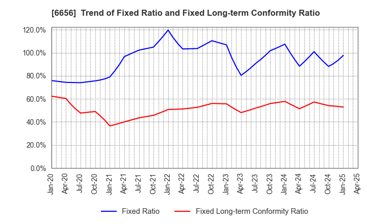 6656 inspec Inc.: Trend of Fixed Ratio and Fixed Long-term Conformity Ratio