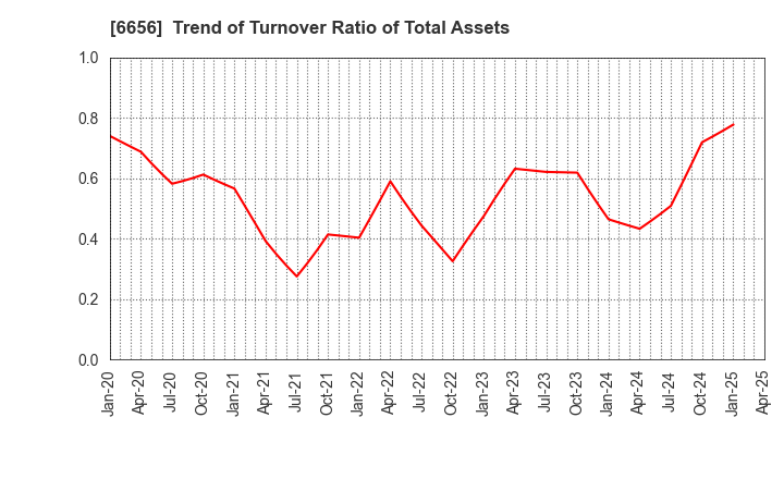 6656 inspec Inc.: Trend of Turnover Ratio of Total Assets